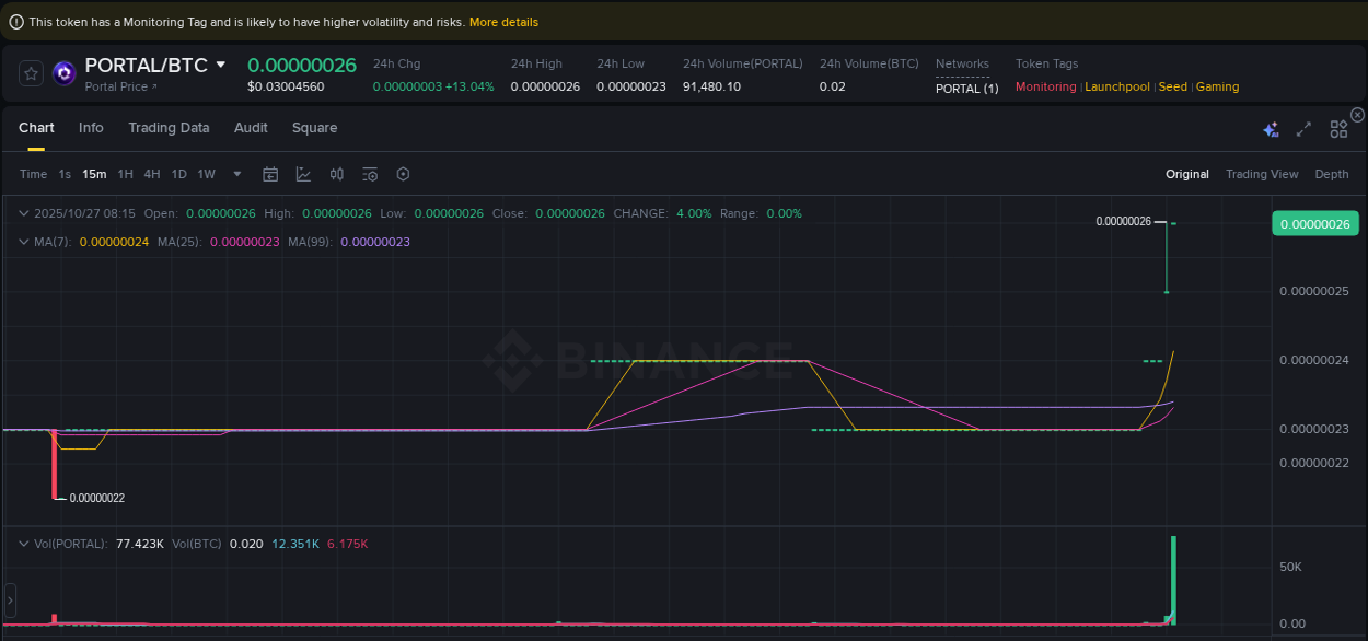 Real-time report of PORTAL pump on Binance, 27 October 2025, 08:17 Real-time report of PORTAL pump on Binance, 27 October 2025, 08:17