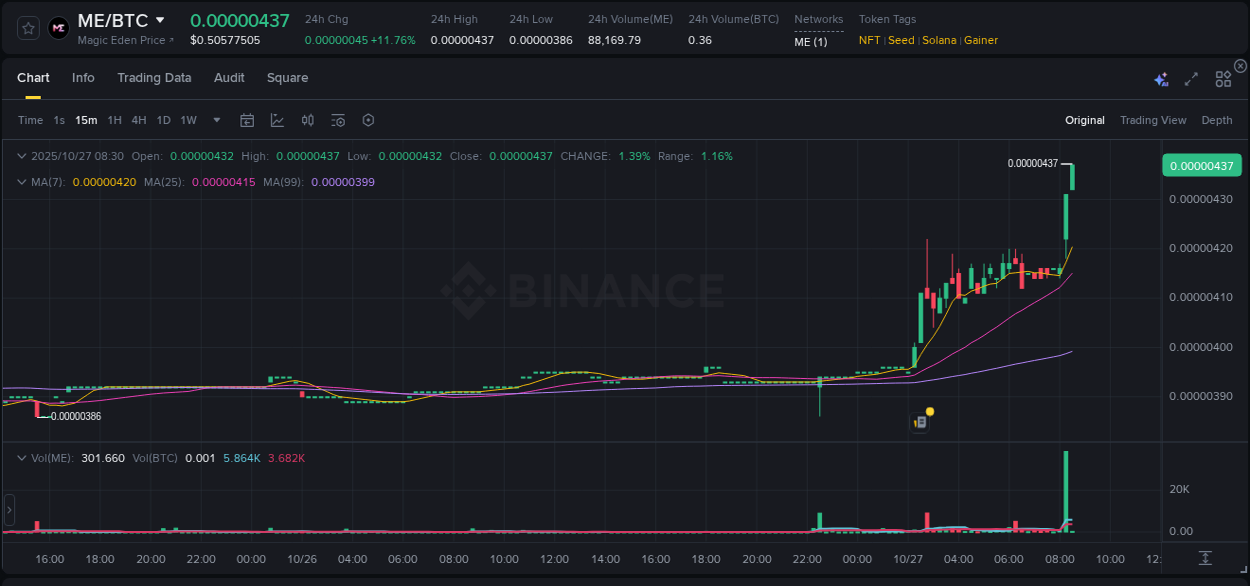 Crypto trading report: ME pump on Binance, 27 October 2025, 08:30 Crypto trading report: ME pump on Binance, 27 October 2025, 08:30