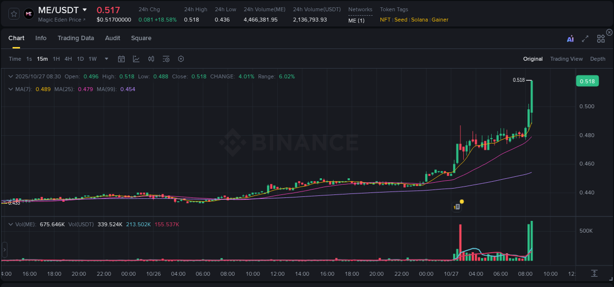Get trading insights from ME pump report on Binance, 27 October 2025, 08:40 Trading data insight: ME pump report from Binance, 27 October 2025, 08:40