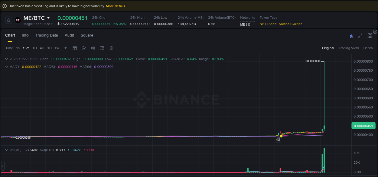 Binance exchange pump report for ME, 27 October 2025, 08:41 Binance exchange pump report for ME, 27 October 2025, 08:41