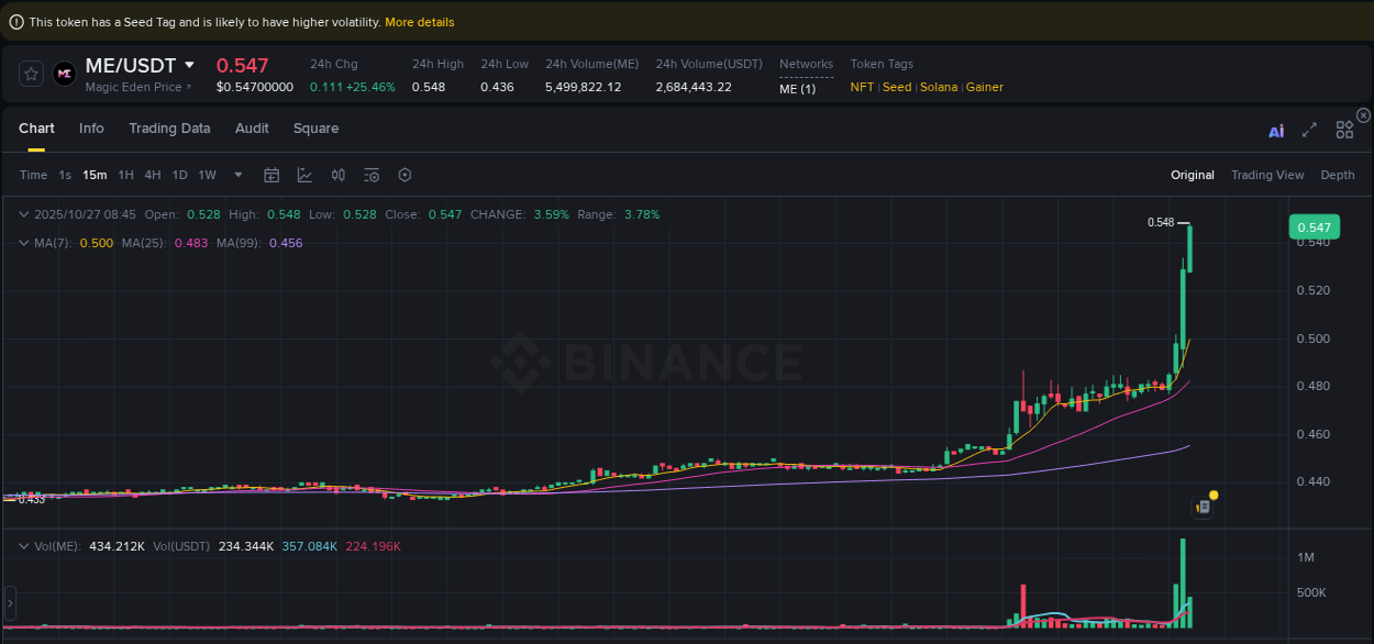 Stay updated with the crypto market report for ME on Binance, 27 October 2025, 08:46 Crypto price movement update: ME on Binance, 27 October 2025, 08:46