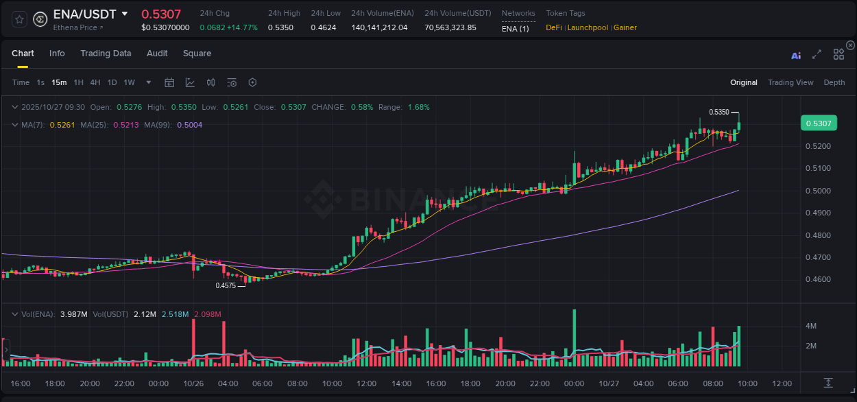 Watch the live report of ENA pump on Binance, 27 October 2025, 09:35 Live report of ENA pump on Binance, 27 October 2025, 09:35