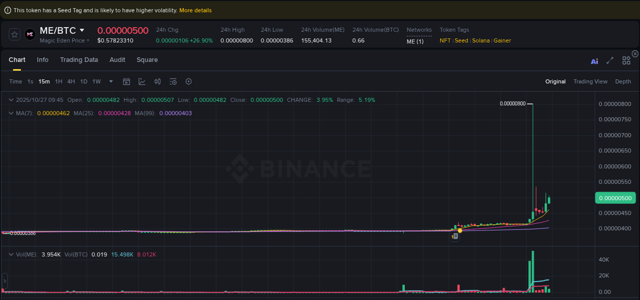 Market movement report: ME on Binance at 27 October 2025, 09:50 Market movement report: ME on Binance at 27 October 2025, 09:50