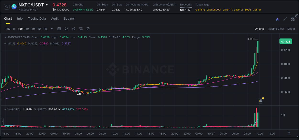 Analyze the crypto trading report for NXPC pump on Binance, 27 October 2025, 09:58 Crypto trading analysis: NXPC pump on Binance, 27 October 2025, 09:58