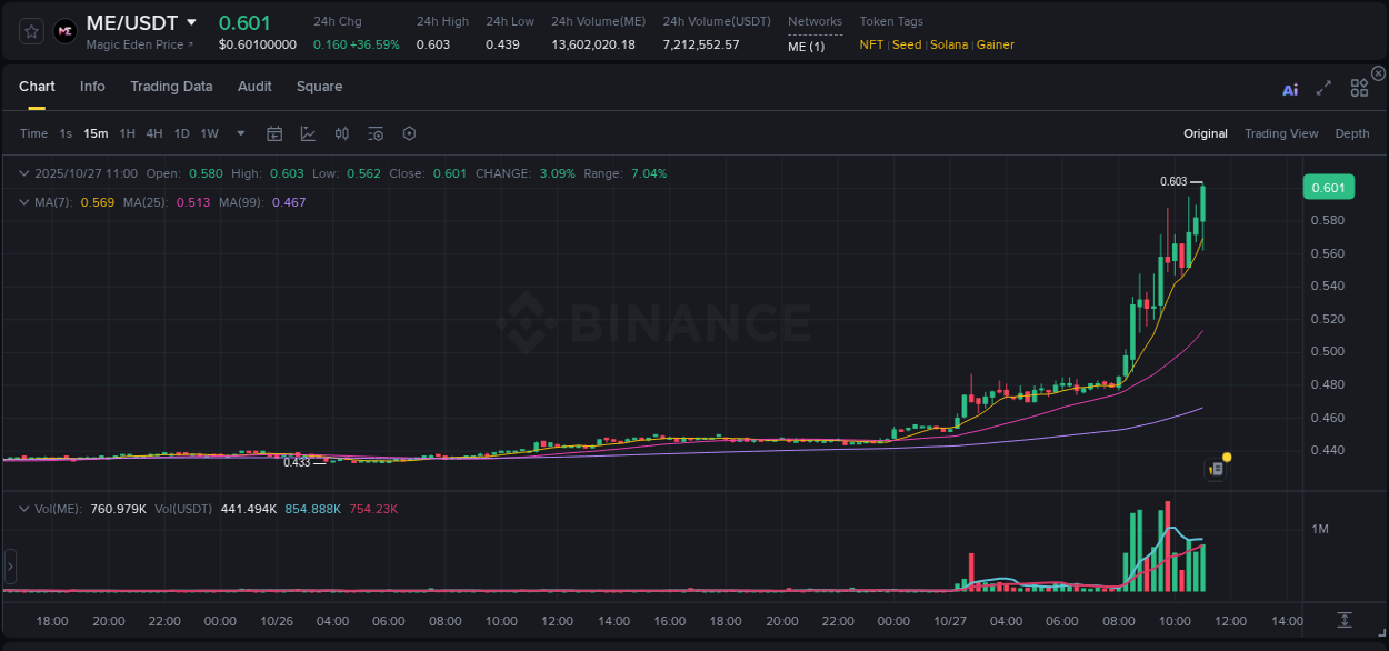 View the exchange pump report for ME on Binance, 27 October 2025, 11:11 Binance exchange trading report for ME, 27 October 2025, 11:11