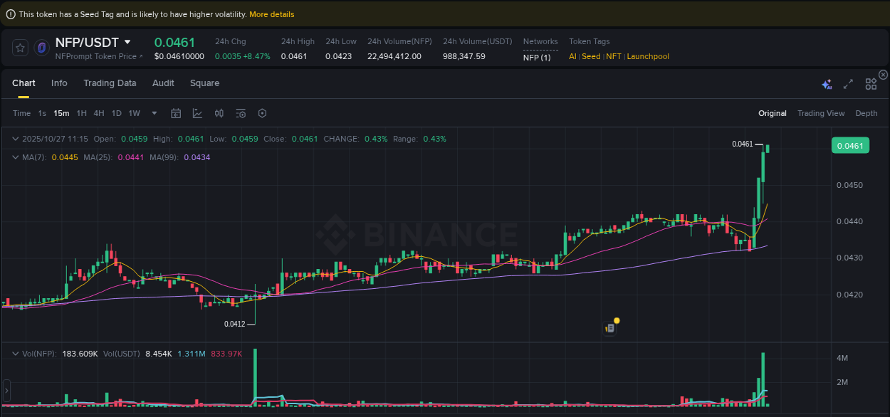 Explore market dynamics for NFP on Binance at 27 October 2025, 11:14 Market dynamics report: NFP on Binance at 27 October 2025, 11:14