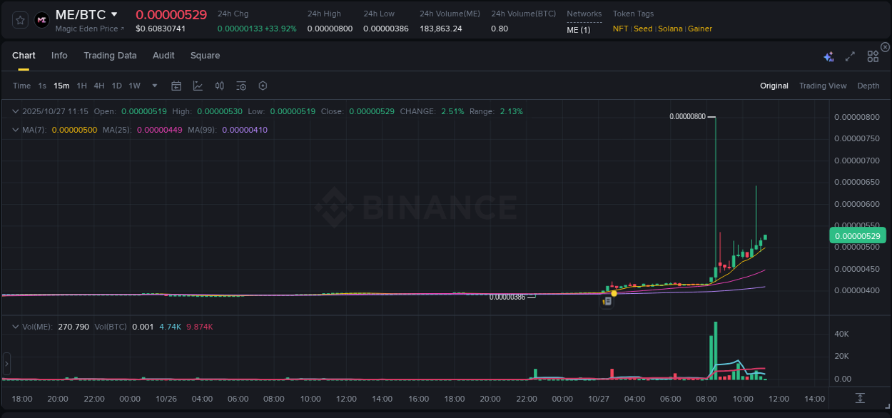 Crypto pump analytics for ME on Binance, 27 October 2025, 11:17 Crypto pump analytics for ME on Binance, 27 October 2025, 11:17