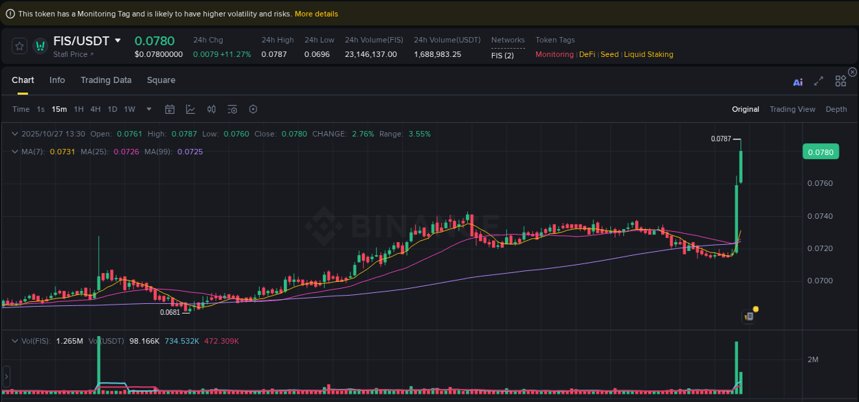 Dive into crypto pump data analytics for FIS on Binance, 27 October 2025, 13:31 Crypto pump data analytics for FIS on Binance, 27 October 2025, 13:31