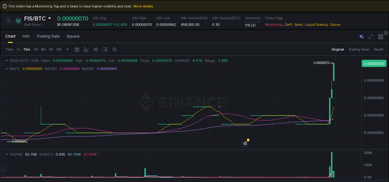 See the detailed report of FIS's pump on Binance at 27 October 2025, 13:45 Analysis of FIS pump activity on Binance at 27 October 2025, 13:45