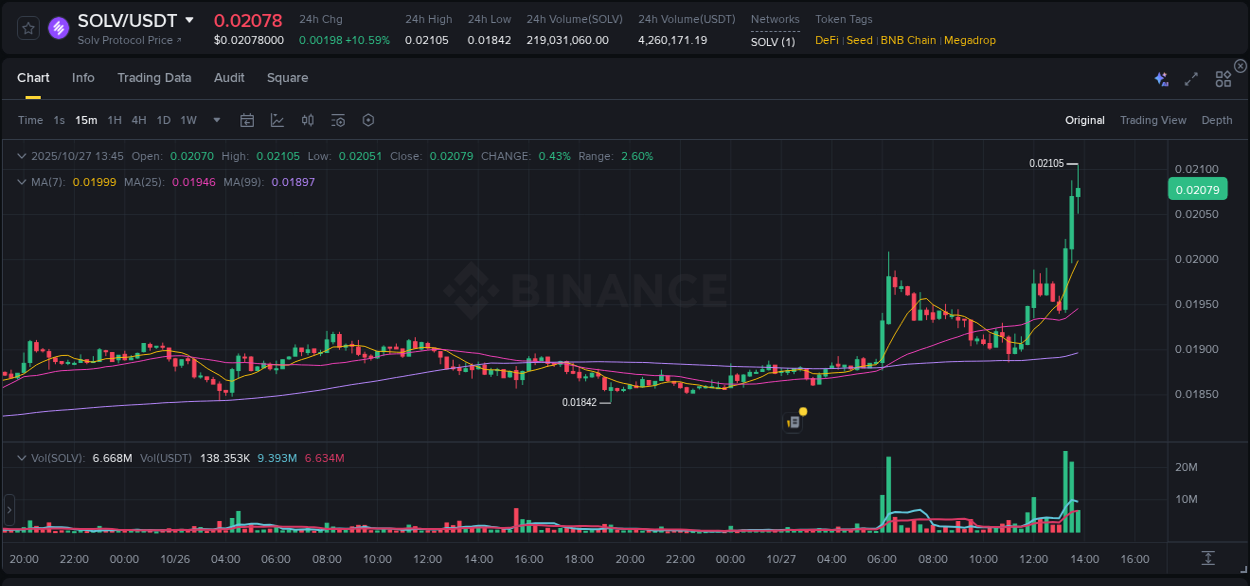 Check the pump report for SOLV on Binance at 27 October 2025, 13:45 Pump report for SOLV on Binance at 27 October 2025, 13:45
