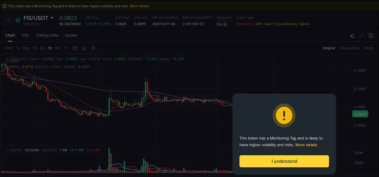 View the price movement analysis of FIS on Binance, 27 October 2025, 13:48 FIS price movement analysis on Binance, 27 October 2025, 13:48