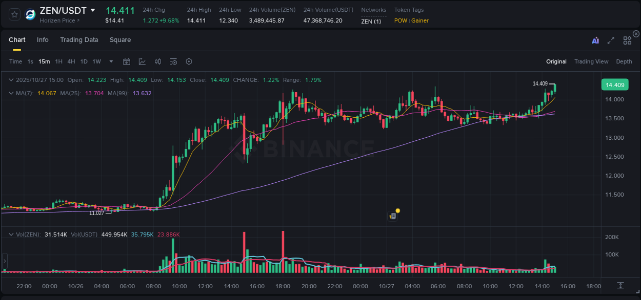 See the trading data for ZEN pump on Binance, 27 October 2025, 15:06 Trading data for ZEN pump on Binance, 27 October 2025, 15:06
