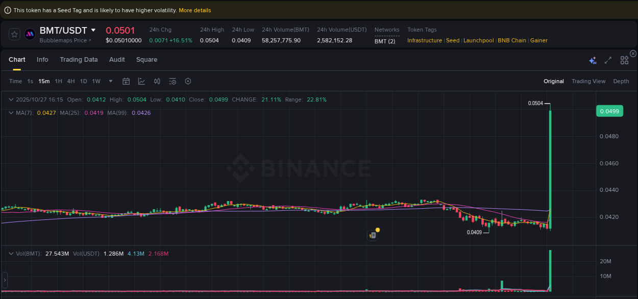 Explore the pump analysis for BMT on Binance, 27 October 2025, 16:18 Binance pump analysis for BMT, 27 October 2025, 16:18