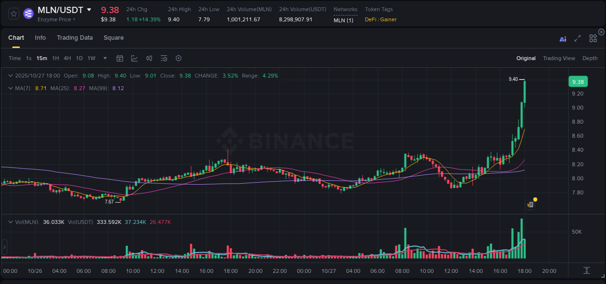 Understand market trends for WIP MLN pump on Binance at 27 October 2025, 18:01 Market trend report: MLN pump on Binance at 27 October 2025, 18:01
