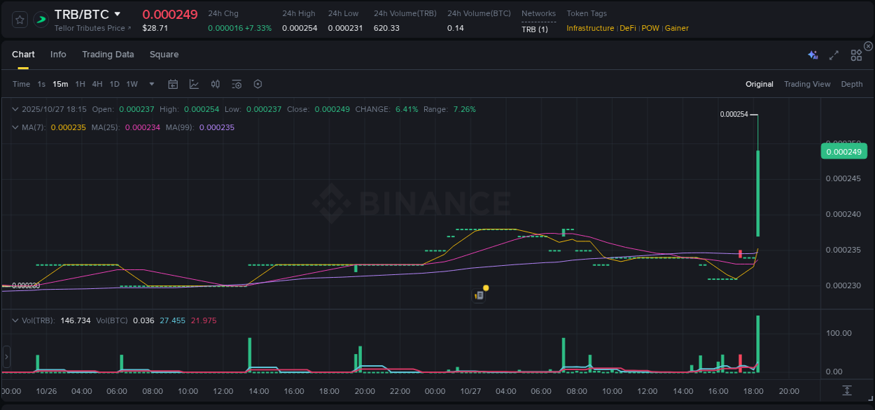 Discover the Binance pump data for TRB at 27 October 2025, 18:28 Binance pump overview for TRB, captured at 27 October 2025, 18:28