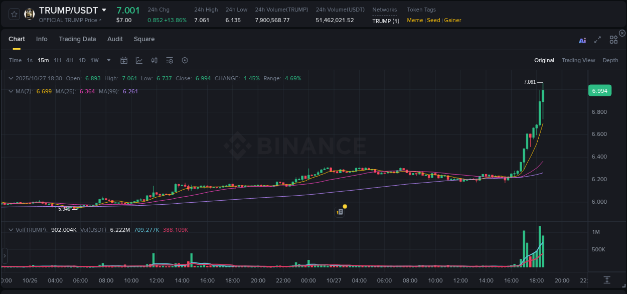 Access trading analytics for TRUMP pump report from Binance, 27 October 2025, 18:43 Trading analytics: TRUMP pump report from Binance, 27 October 2025, 18:43