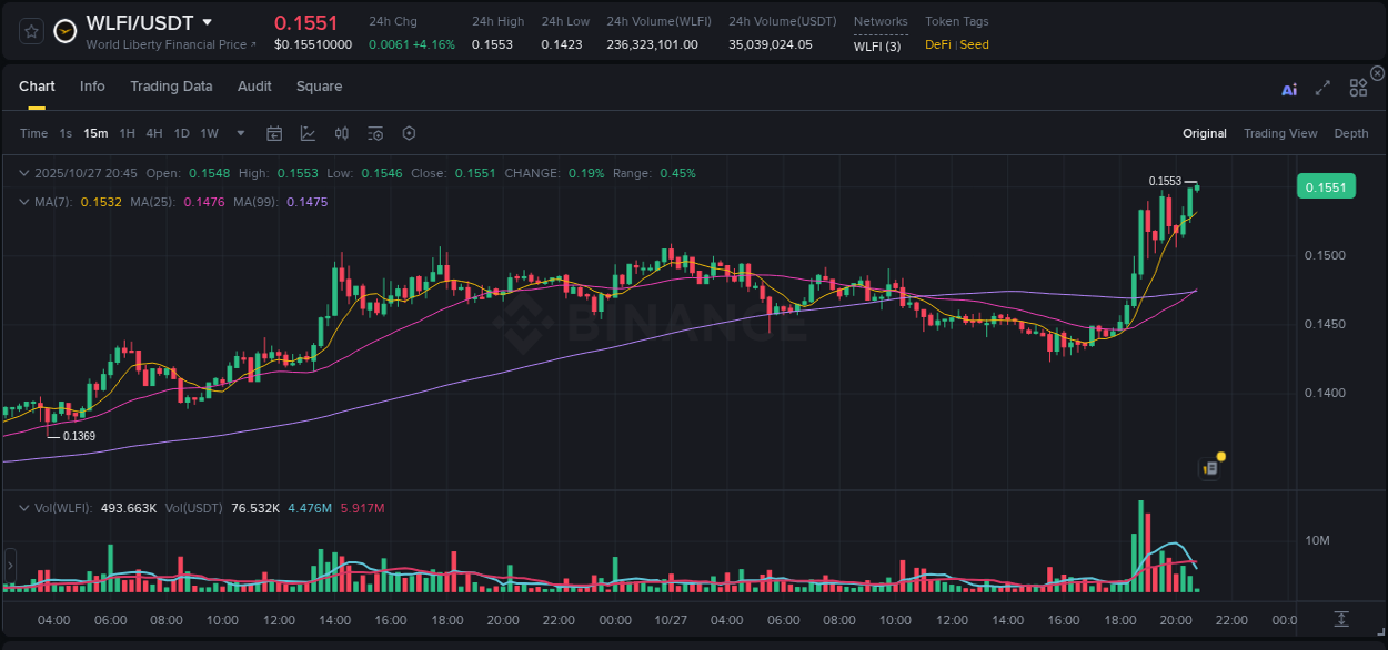 View pump trends for WLFI at 27 October 2025, 20:44 Binance pump trends for WLFI at 27 October 2025, 20:44