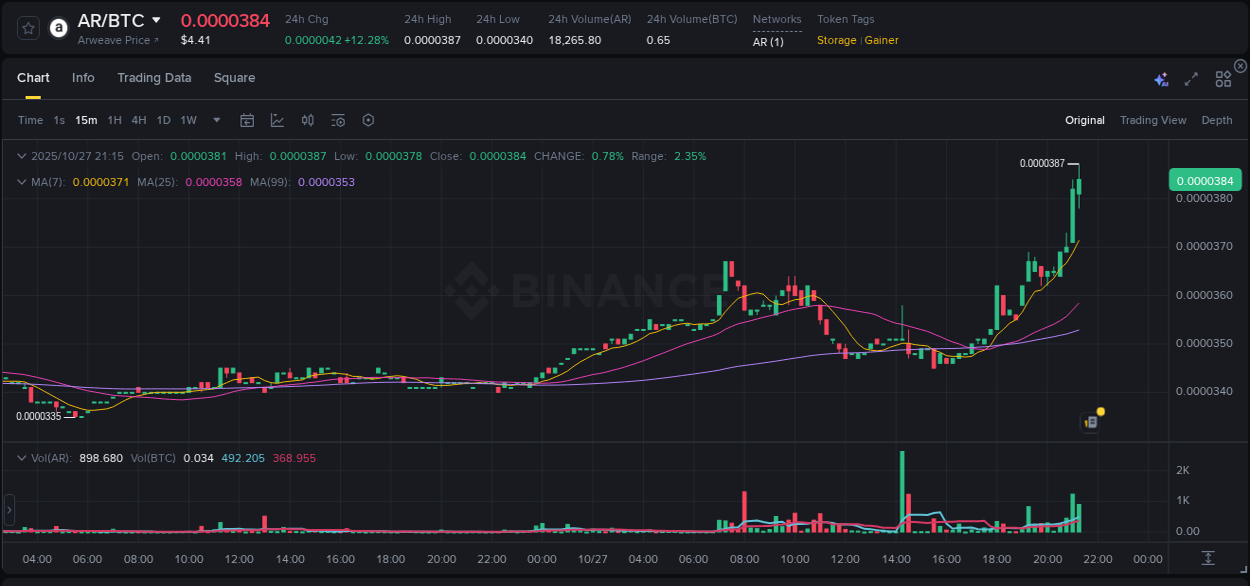 Gain insights into AR's pump activity on Binance, 27 October 2025, 21:21 Detailed analysis of AR's price surge on Binance, 27 October 2025, 21:21