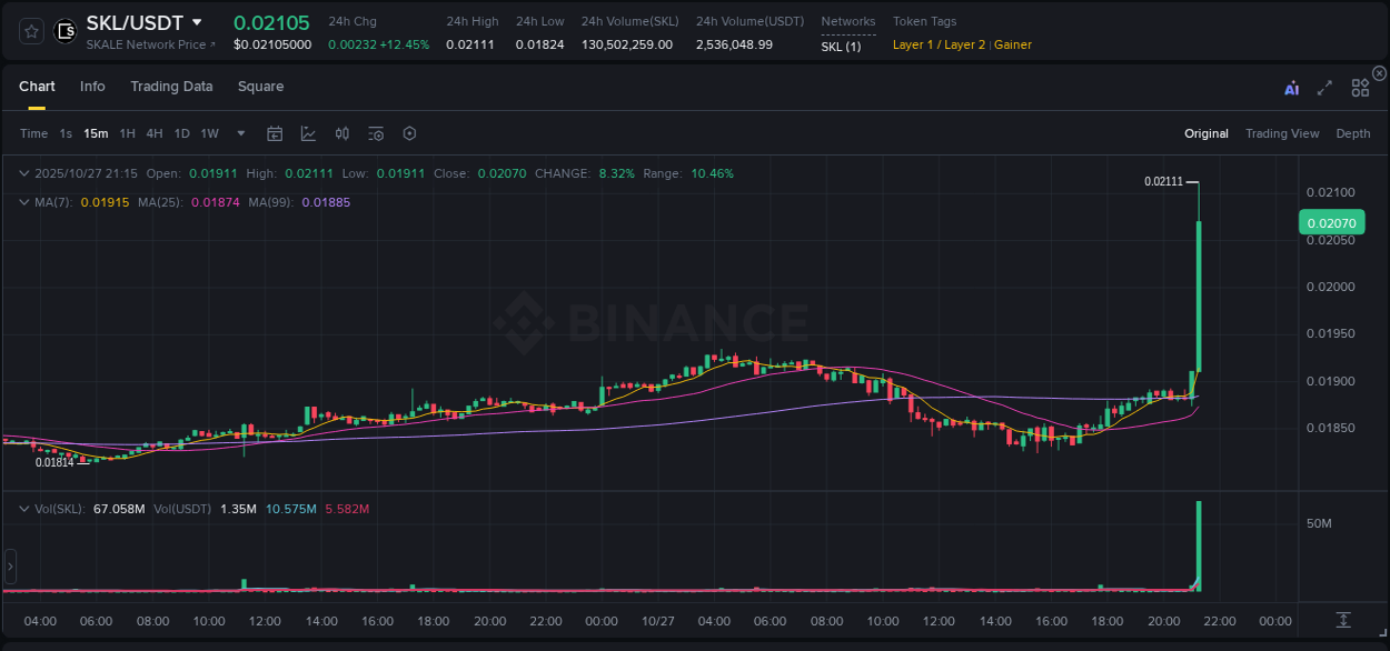 Explore trading insights for SKL pump on Binance, 27 October 2025, 21:23 Crypto trading insights: SKL pump on Binance, 27 October 2025, 21:23