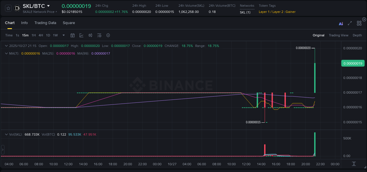Explore the crypto pump report for SKL on Binance, 27 October 2025, 21:26 Crypto market report: SKL pump on Binance, 27 October 2025, 21:26