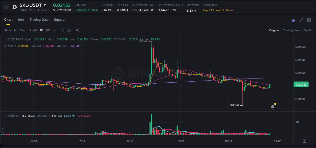 View exchange insights for SKL on Binance, 27 October 2025, 21:26 Binance exchange insights for SKL, 27 October 2025, 21:26