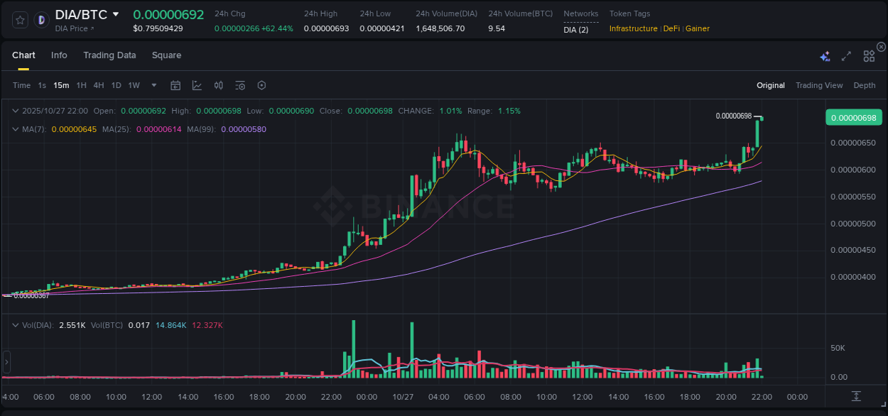 View the trading report for DIA pump on Binance, 27 October 2025, 21:59 Binance trading data for DIA pump, 27 October 2025, 21:59