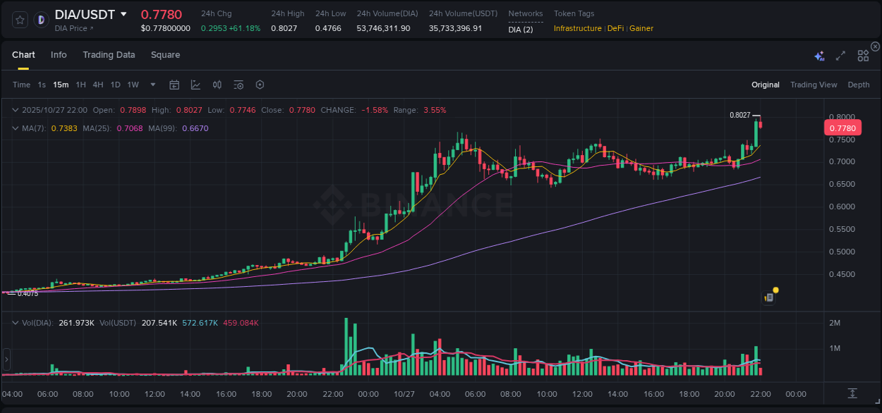 Understand market insights for DIA on Binance at 27 October 2025, 22:00 Market insights: DIA on Binance at 27 October 2025, 22:00