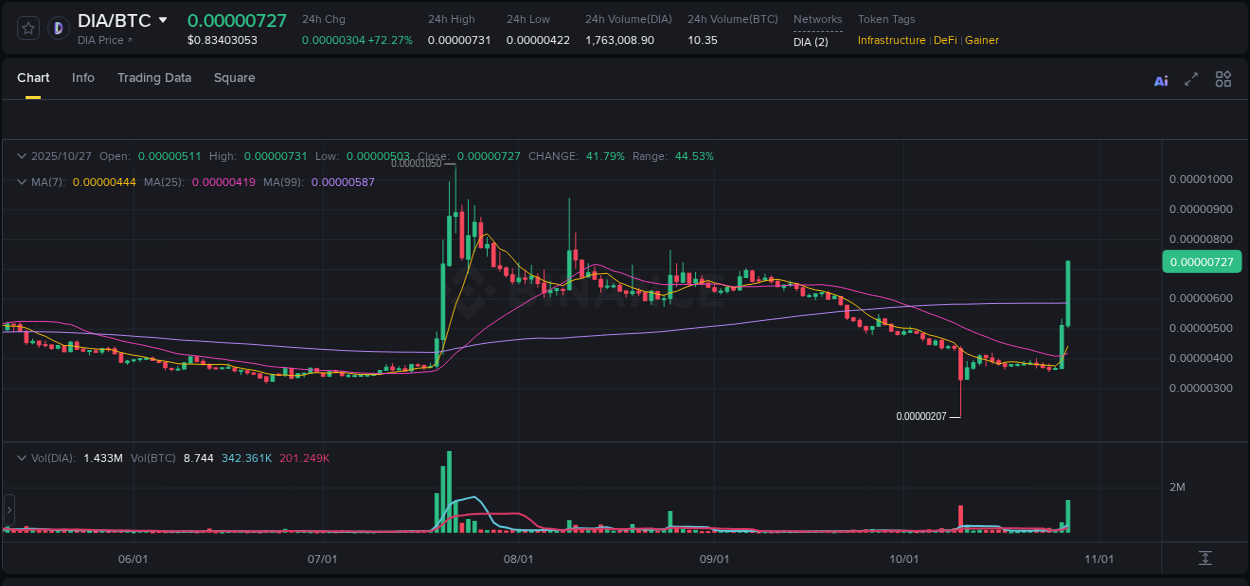 Get trading insights from DIA pump report on Binance, 27 October 2025, 22:24 Trading data insight: DIA pump report from Binance, 27 October 2025, 22:24