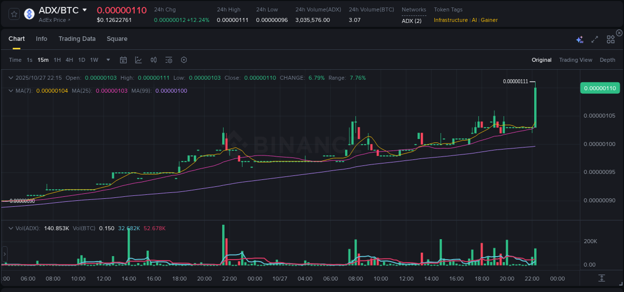 Stay updated with the crypto market report for ADX on Binance, 27 October 2025, 22:27 Crypto price movement update: ADX on Binance, 27 October 2025, 22:27