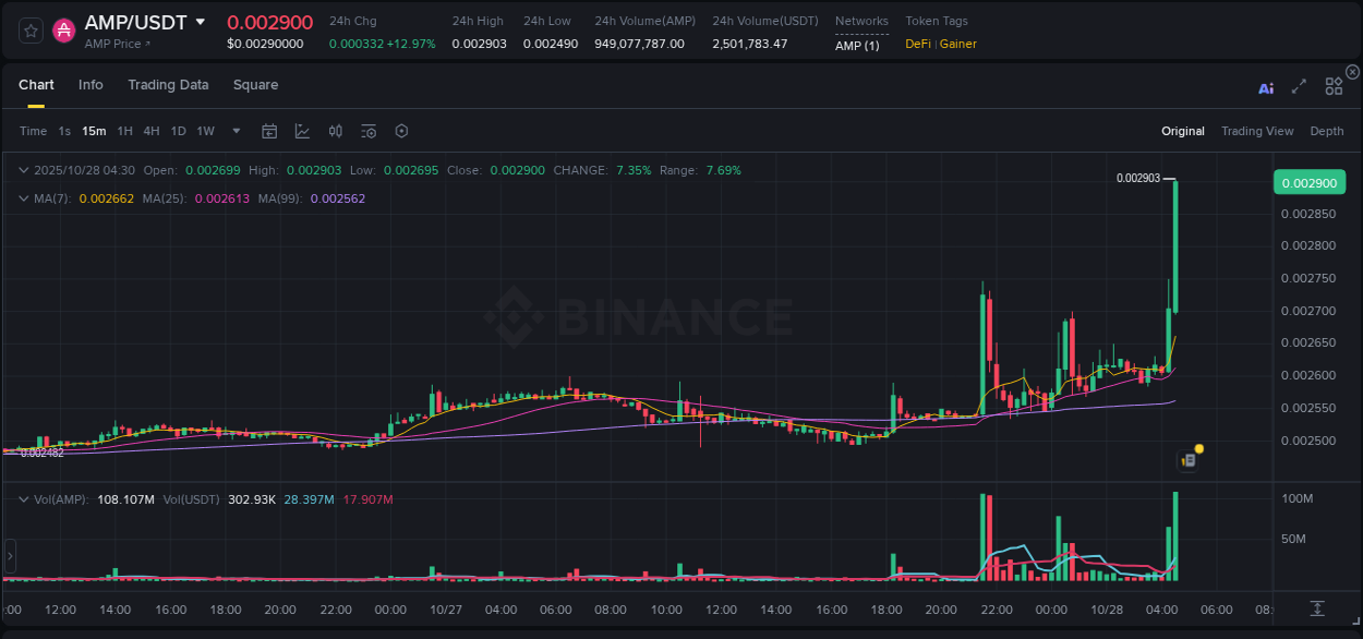 AMP price surge report from Binance, timestamp: 28 October 2025, 04:36