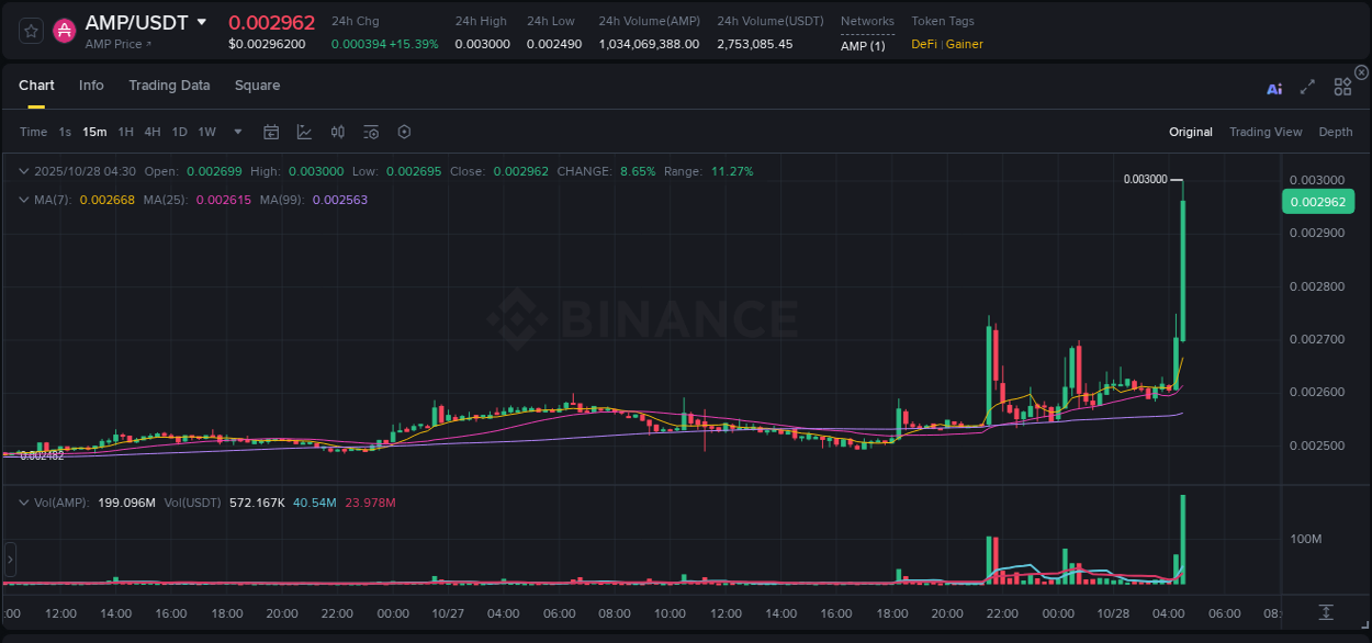 Binance pump report for AMP on 28 October 2025, 04:38