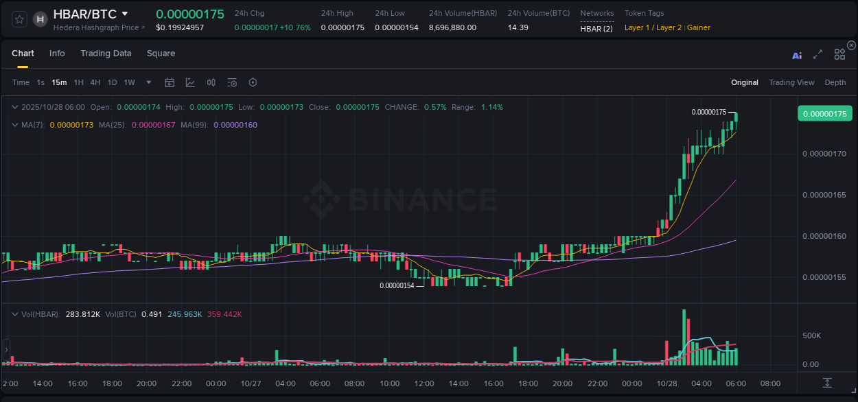 HBAR price surge report from Binance, timestamp: 28 October 2025, 06:12