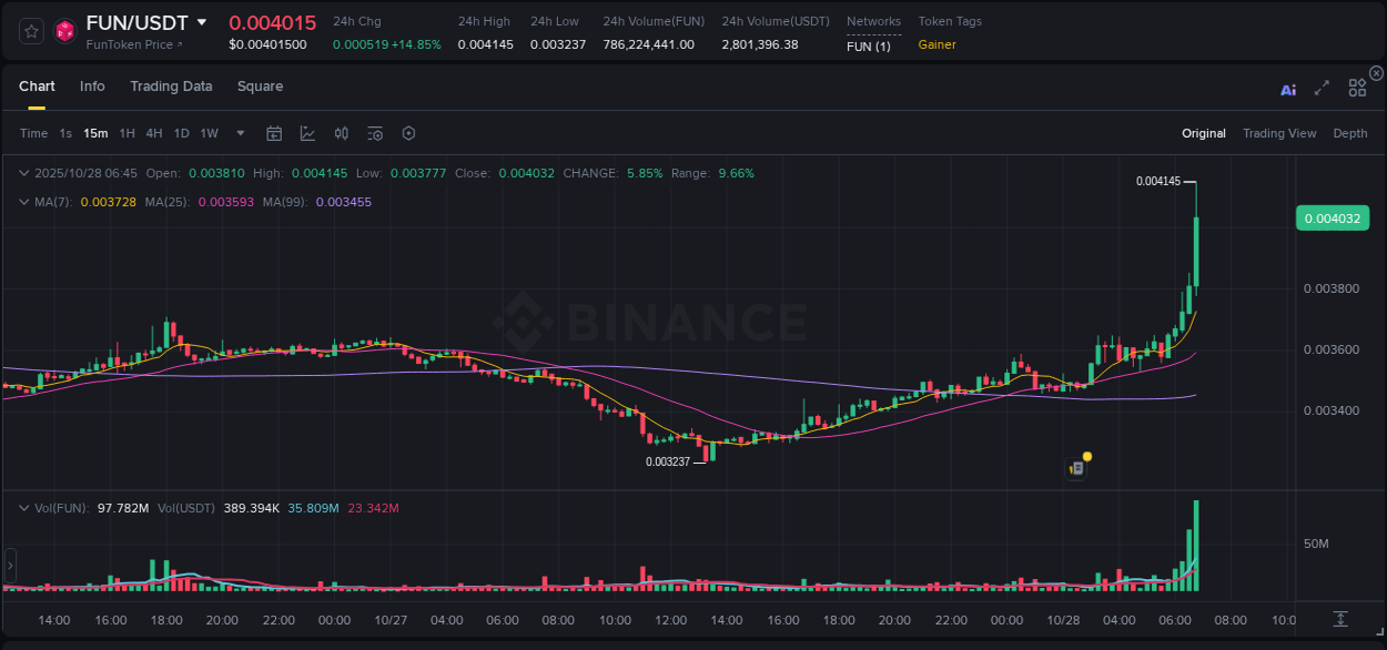 Detailed report of FUN's pump on Binance at 28 October 2025, 06:50