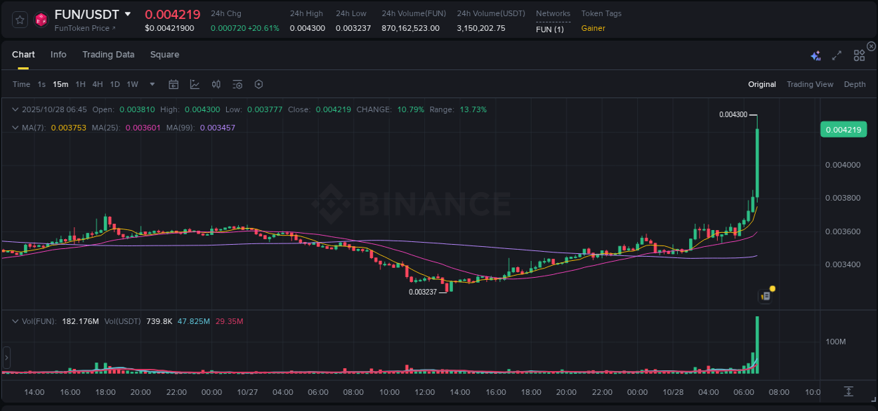 Crypto pump report: FUN on Binance, 28 October 2025, 06:54