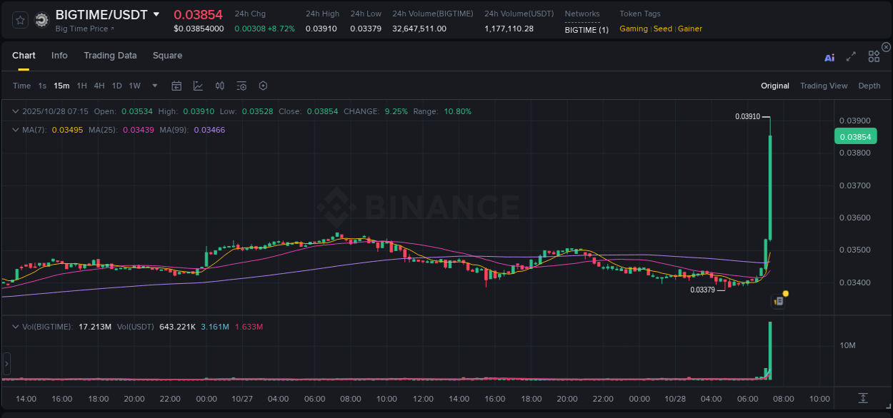 Binance trading report for BIGTIME pump, 28 October 2025, 07:21