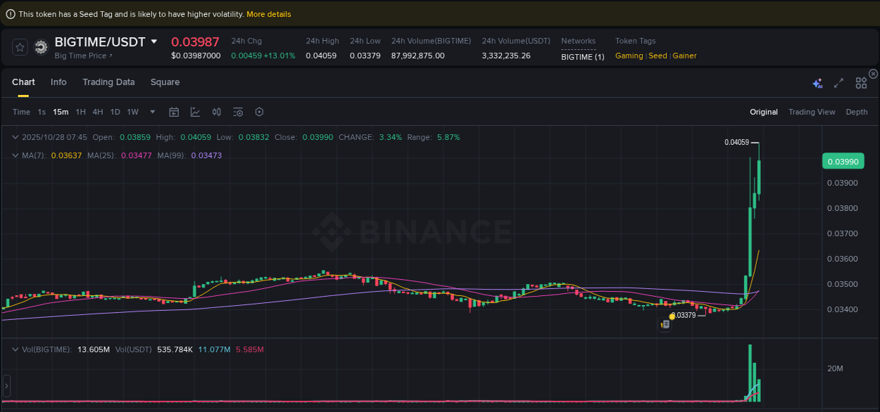 Market analysis: BIGTIME pump on Binance at 28 October 2025, 07:49