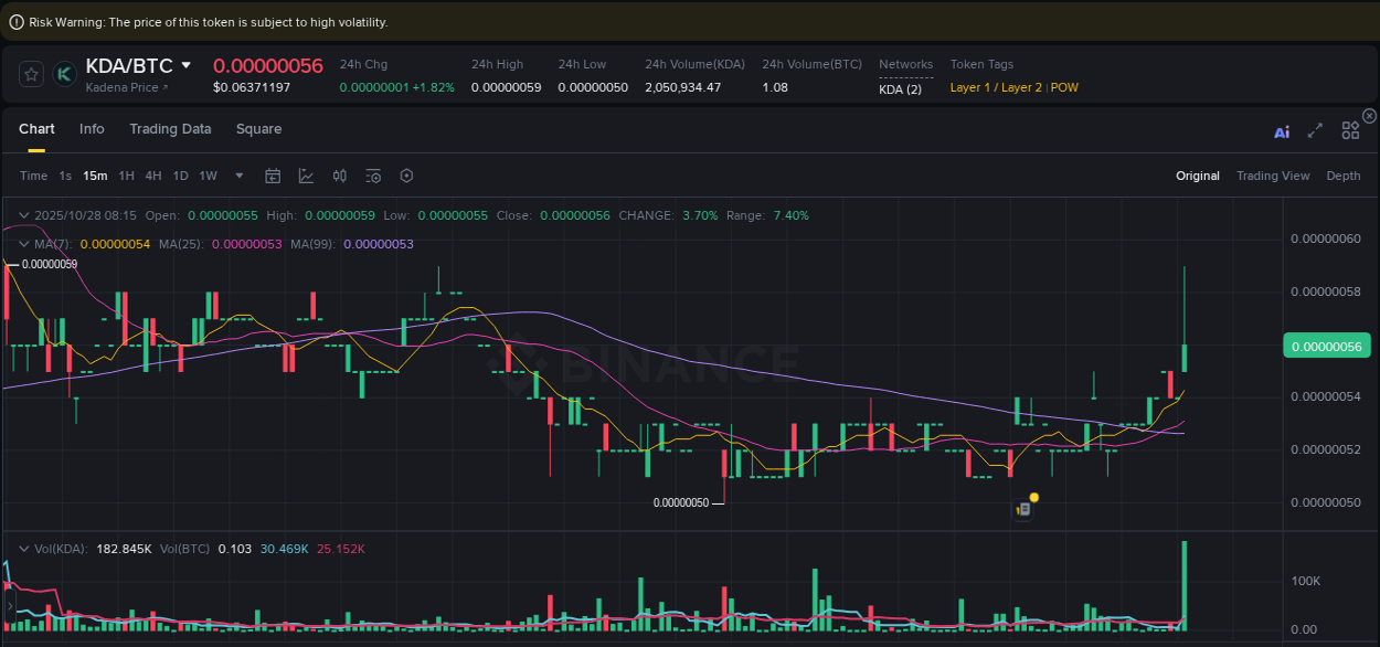 Binance pump report for KDA on 28 October 2025, 08:18
