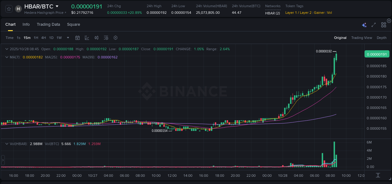 Detailed report of HBAR's pump on Binance at 28 October 2025, 08:58
