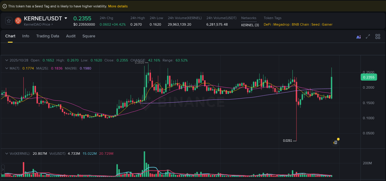Binance pump data for KERNEL at 28 October 2025, 09:01