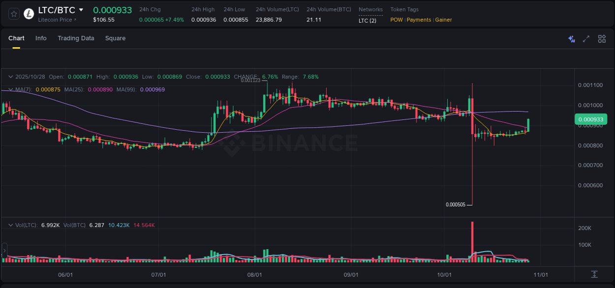 Crypto pump report: LTC on Binance, 28 October 2025, 09:03