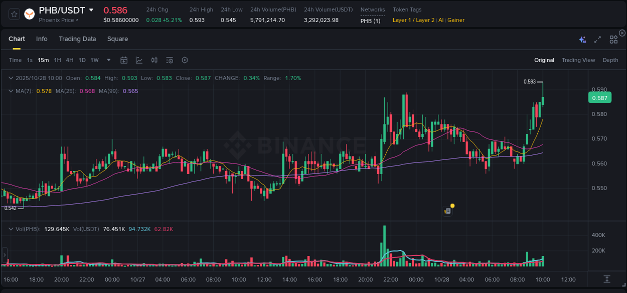 Real-time report of PHB pump on Binance, 28 October 2025, 10:07
