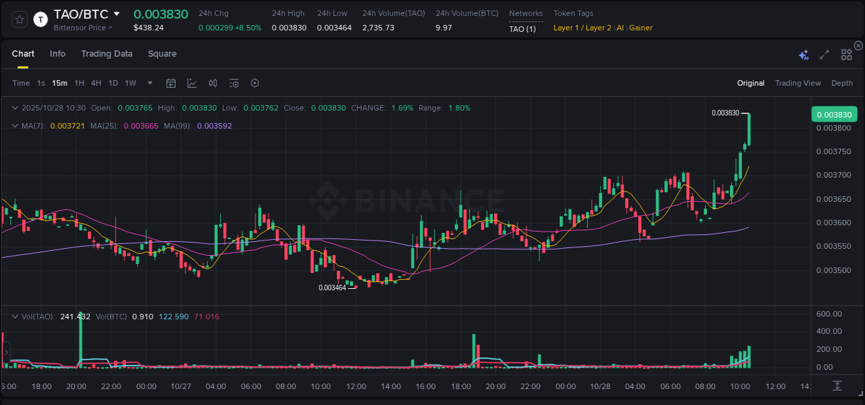 Binance trading report for TAO pump, 28 October 2025, 10:42