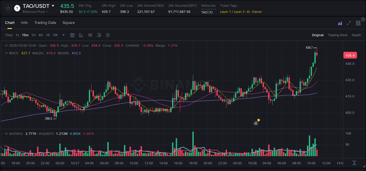 Crypto trading report: TAO pump on Binance, 28 October 2025, 10:50