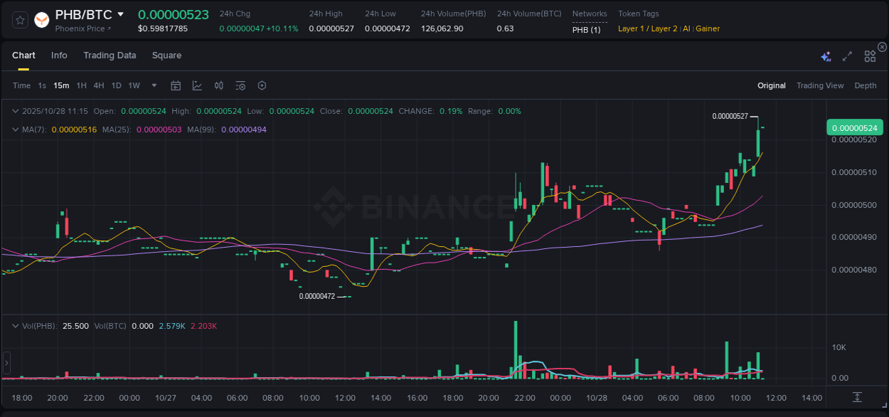Market analysis: PHB pump on Binance at 28 October 2025, 11:14