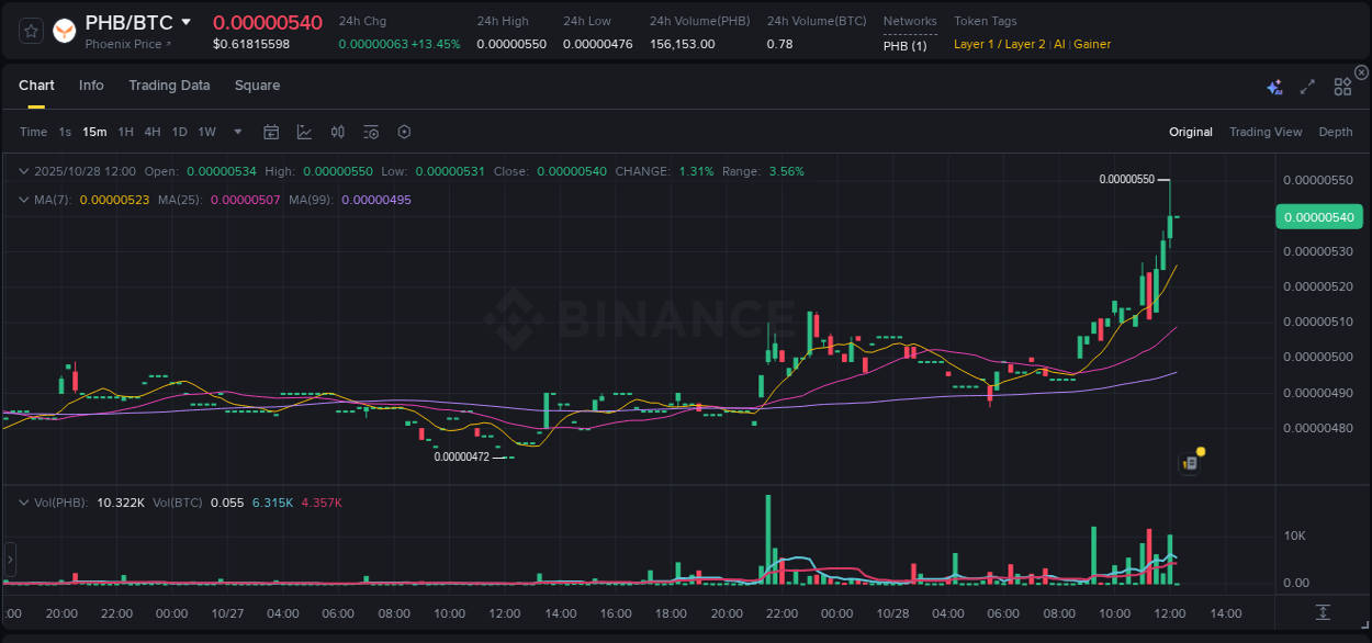 Trading insight: PHB pump report from Binance, 28 October 2025, 12:14