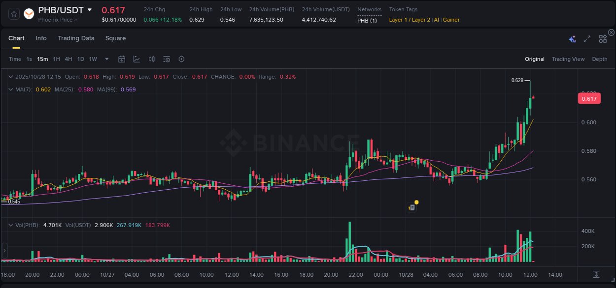 Binance exchange pump report for PHB, 28 October 2025, 12:14