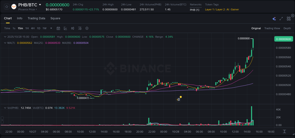 Crypto market update: PHB pump on Binance, 28 October 2025, 15:13