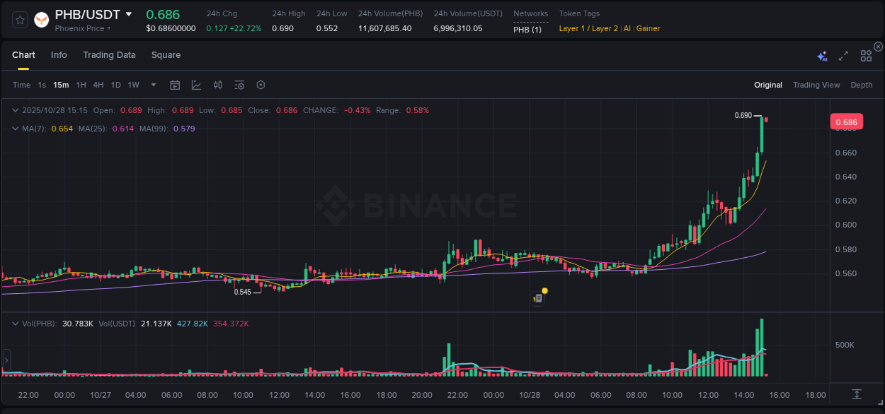 Market movement report: PHB on Binance at 28 October 2025, 15:14