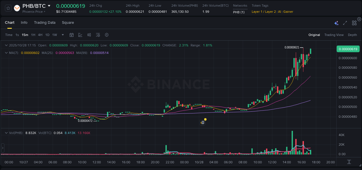 Real-time report of PHB pump on Binance, 28 October 2025, 17:22