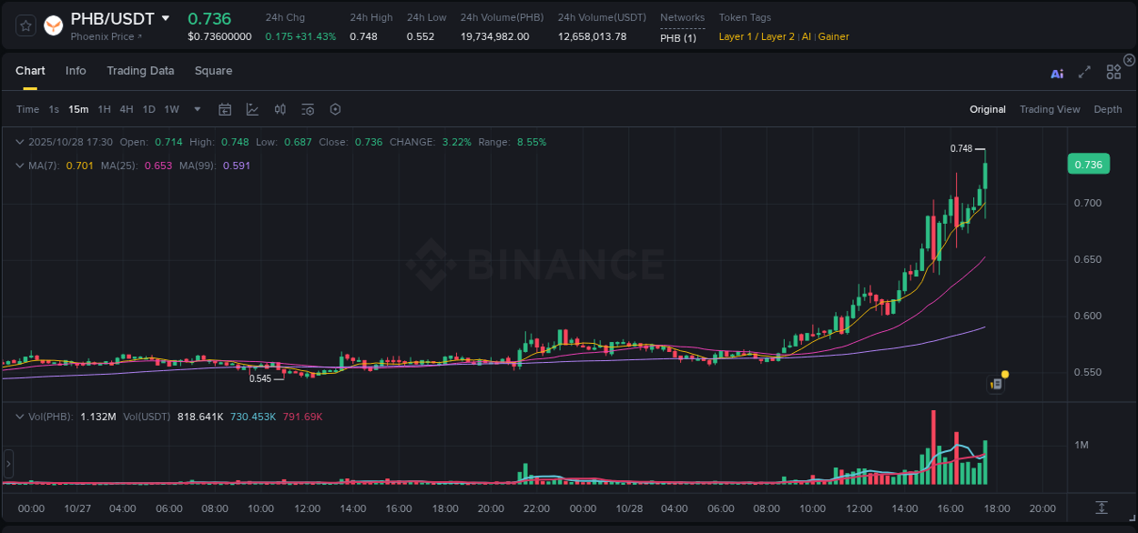 Crypto pump analytics for PHB on Binance, 28 October 2025, 17:32